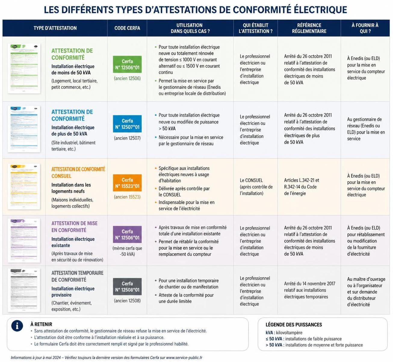 découvrez comment obtenir une attestation de conformité électrique au format pdf et comprenez son utilité essentielle pour garantir la sécurité et la conformité de vos installations électriques.