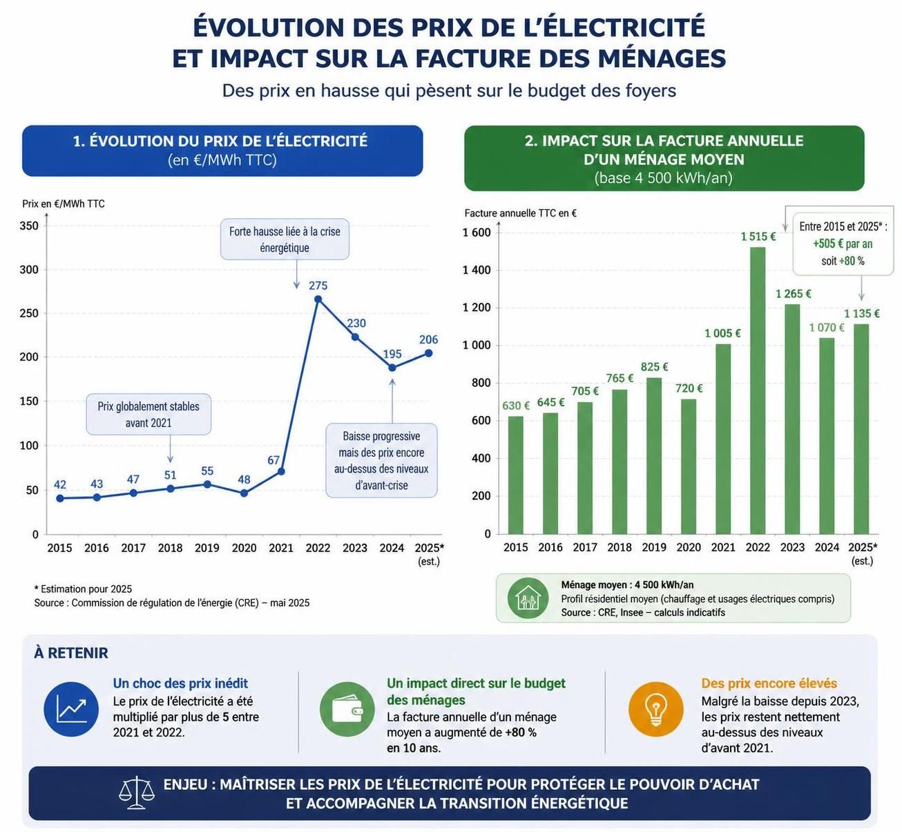 découvrez le prix de la saignée en électricité pour l'année 2026 et préparez votre budget énergétique avec des informations à jour.