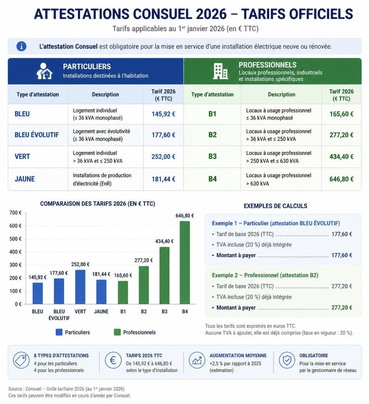 découvrez tout ce qu'il faut savoir sur le consuel en 2026 : son rôle, les démarches indispensables et des conseils pratiques pour réussir vos installations électriques en toute sécurité.