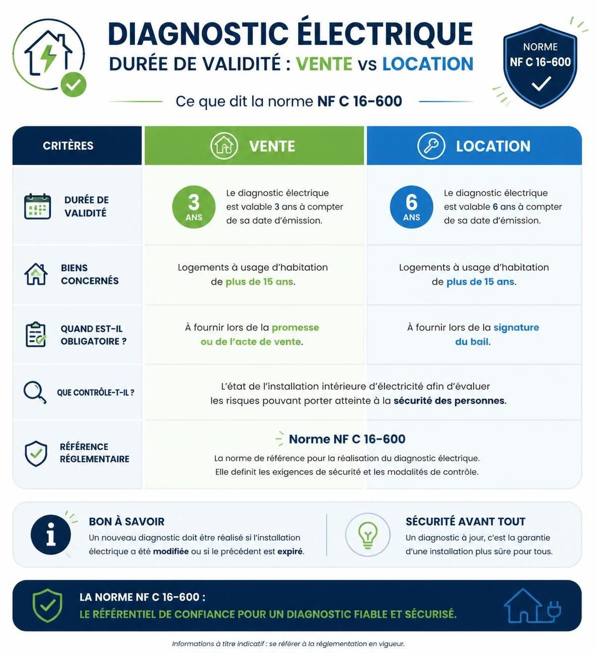 découvrez pourquoi la validité du diagnostic électrique est cruciale pour garantir votre sécurité et prévenir les risques liés aux installations électriques défectueuses.
